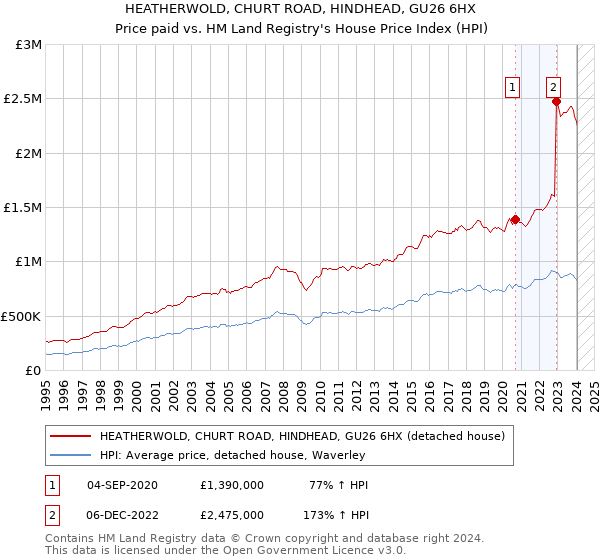 HEATHERWOLD, CHURT ROAD, HINDHEAD, GU26 6HX: Price paid vs HM Land Registry's House Price Index
