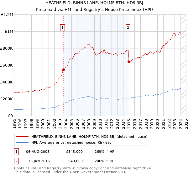 HEATHFIELD, BINNS LANE, HOLMFIRTH, HD9 3BJ: Price paid vs HM Land Registry's House Price Index