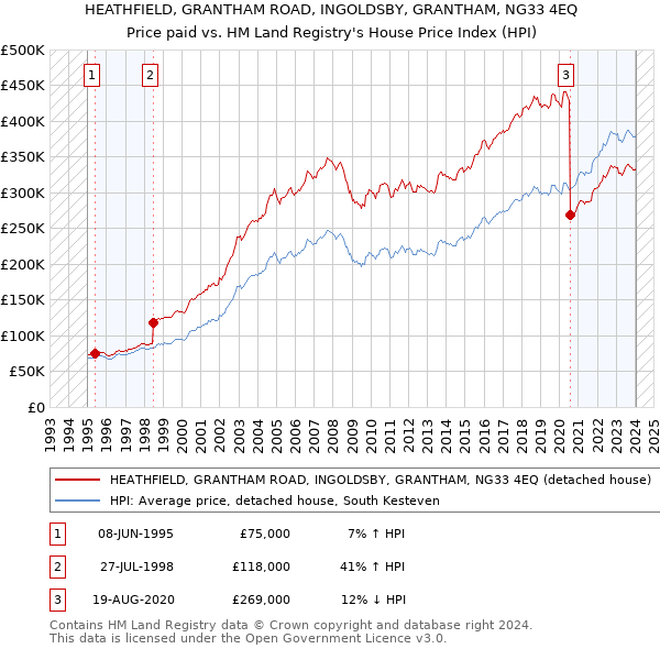 HEATHFIELD, GRANTHAM ROAD, INGOLDSBY, GRANTHAM, NG33 4EQ: Price paid vs HM Land Registry's House Price Index