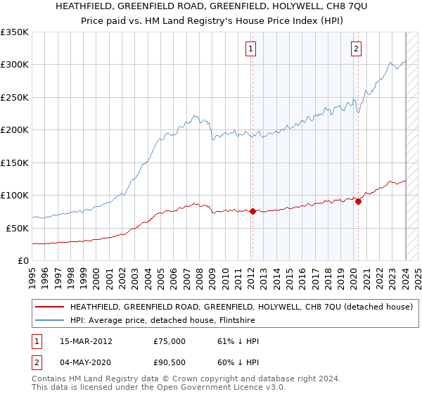 HEATHFIELD, GREENFIELD ROAD, GREENFIELD, HOLYWELL, CH8 7QU: Price paid vs HM Land Registry's House Price Index