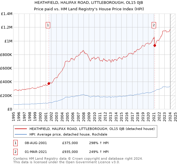 HEATHFIELD, HALIFAX ROAD, LITTLEBOROUGH, OL15 0JB: Price paid vs HM Land Registry's House Price Index