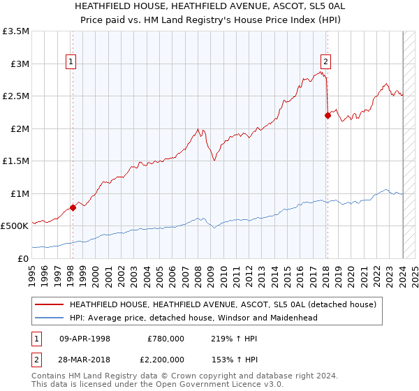 HEATHFIELD HOUSE, HEATHFIELD AVENUE, ASCOT, SL5 0AL: Price paid vs HM Land Registry's House Price Index