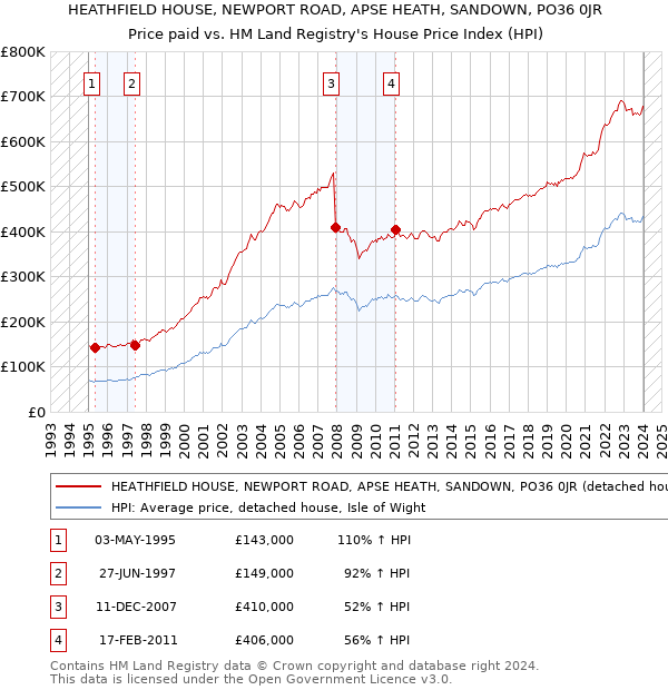 HEATHFIELD HOUSE, NEWPORT ROAD, APSE HEATH, SANDOWN, PO36 0JR: Price paid vs HM Land Registry's House Price Index