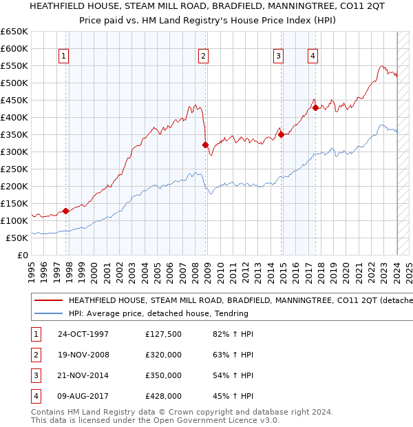 HEATHFIELD HOUSE, STEAM MILL ROAD, BRADFIELD, MANNINGTREE, CO11 2QT: Price paid vs HM Land Registry's House Price Index