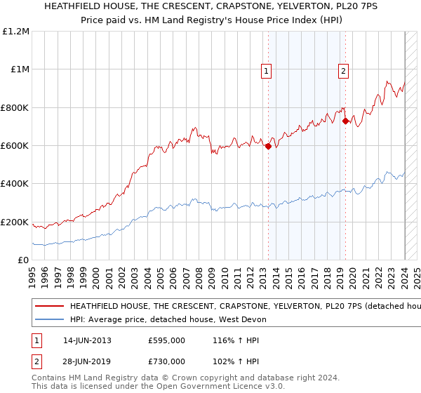 HEATHFIELD HOUSE, THE CRESCENT, CRAPSTONE, YELVERTON, PL20 7PS: Price paid vs HM Land Registry's House Price Index