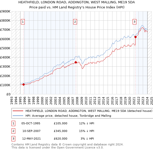 HEATHFIELD, LONDON ROAD, ADDINGTON, WEST MALLING, ME19 5DA: Price paid vs HM Land Registry's House Price Index