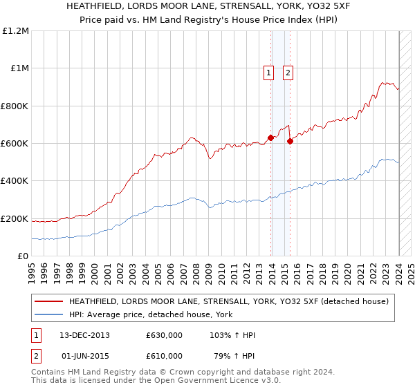 HEATHFIELD, LORDS MOOR LANE, STRENSALL, YORK, YO32 5XF: Price paid vs HM Land Registry's House Price Index