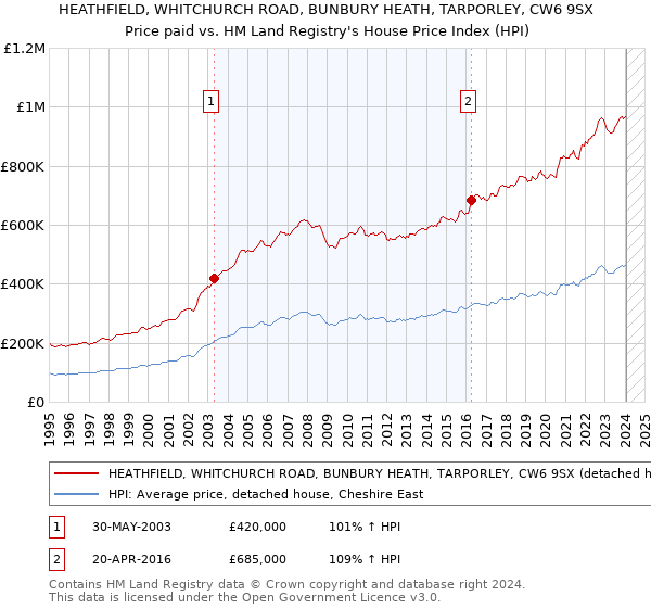 HEATHFIELD, WHITCHURCH ROAD, BUNBURY HEATH, TARPORLEY, CW6 9SX: Price paid vs HM Land Registry's House Price Index
