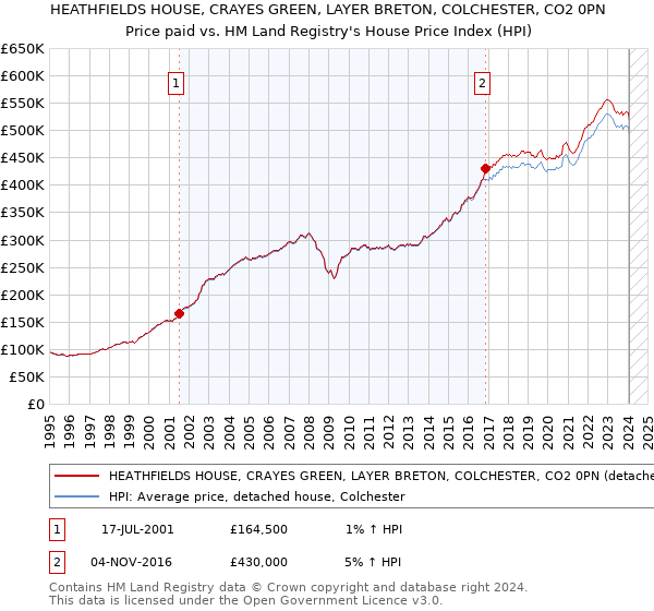 HEATHFIELDS HOUSE, CRAYES GREEN, LAYER BRETON, COLCHESTER, CO2 0PN: Price paid vs HM Land Registry's House Price Index
