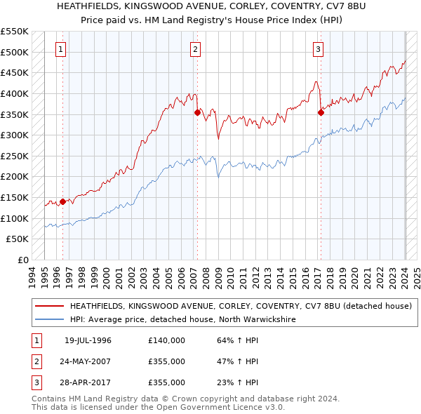 HEATHFIELDS, KINGSWOOD AVENUE, CORLEY, COVENTRY, CV7 8BU: Price paid vs HM Land Registry's House Price Index