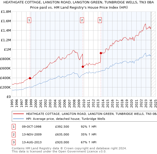 HEATHGATE COTTAGE, LANGTON ROAD, LANGTON GREEN, TUNBRIDGE WELLS, TN3 0BA: Price paid vs HM Land Registry's House Price Index