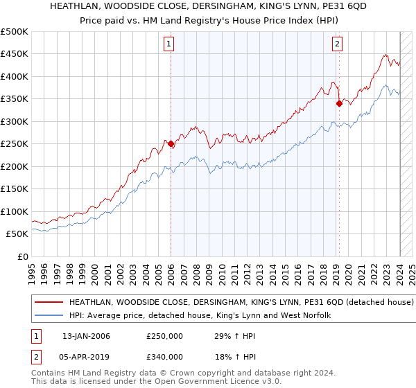 HEATHLAN, WOODSIDE CLOSE, DERSINGHAM, KING'S LYNN, PE31 6QD: Price paid vs HM Land Registry's House Price Index