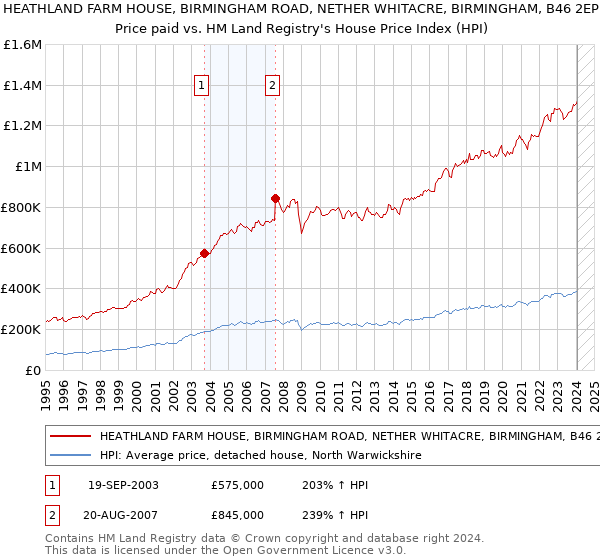 HEATHLAND FARM HOUSE, BIRMINGHAM ROAD, NETHER WHITACRE, BIRMINGHAM, B46 2EP: Price paid vs HM Land Registry's House Price Index