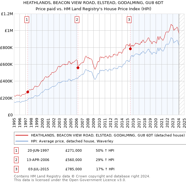 HEATHLANDS, BEACON VIEW ROAD, ELSTEAD, GODALMING, GU8 6DT: Price paid vs HM Land Registry's House Price Index