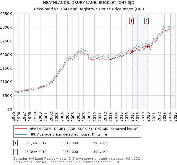 HEATHLANDS, DRURY LANE, BUCKLEY, CH7 3JD: Price paid vs HM Land Registry's House Price Index