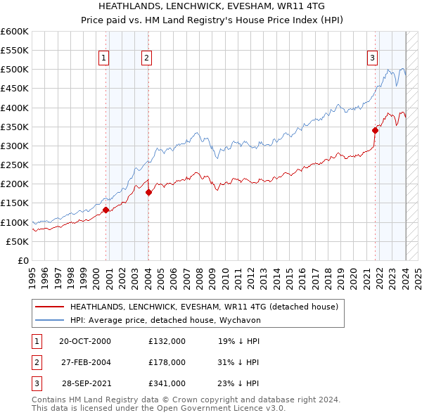 HEATHLANDS, LENCHWICK, EVESHAM, WR11 4TG: Price paid vs HM Land Registry's House Price Index