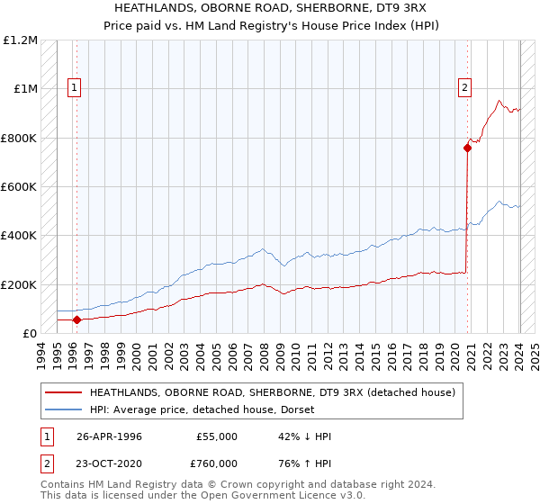 HEATHLANDS, OBORNE ROAD, SHERBORNE, DT9 3RX: Price paid vs HM Land Registry's House Price Index