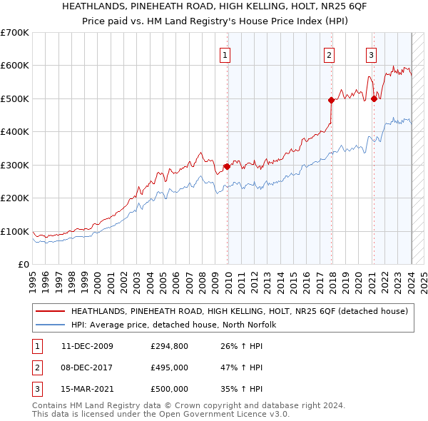 HEATHLANDS, PINEHEATH ROAD, HIGH KELLING, HOLT, NR25 6QF: Price paid vs HM Land Registry's House Price Index