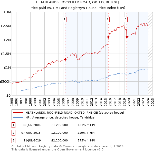 HEATHLANDS, ROCKFIELD ROAD, OXTED, RH8 0EJ: Price paid vs HM Land Registry's House Price Index