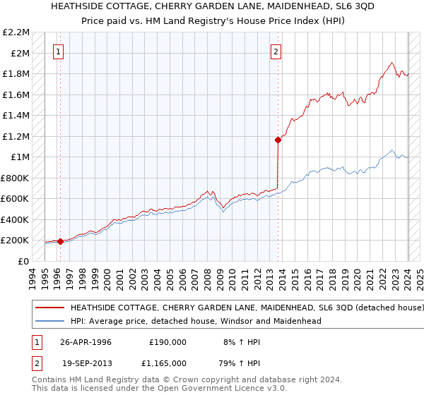 HEATHSIDE COTTAGE, CHERRY GARDEN LANE, MAIDENHEAD, SL6 3QD: Price paid vs HM Land Registry's House Price Index