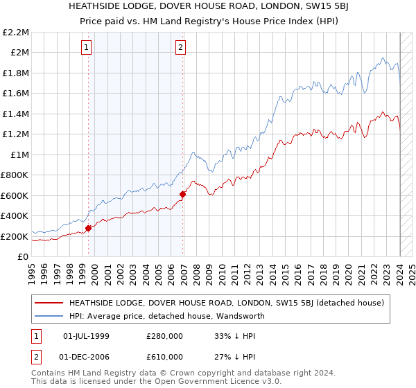 HEATHSIDE LODGE, DOVER HOUSE ROAD, LONDON, SW15 5BJ: Price paid vs HM Land Registry's House Price Index