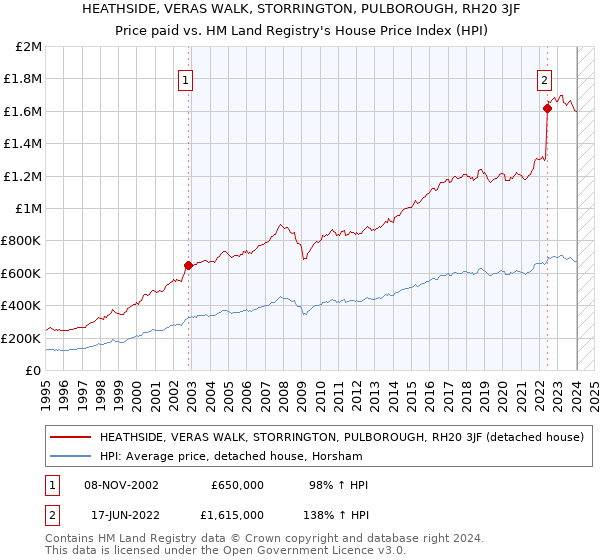 HEATHSIDE, VERAS WALK, STORRINGTON, PULBOROUGH, RH20 3JF: Price paid vs HM Land Registry's House Price Index