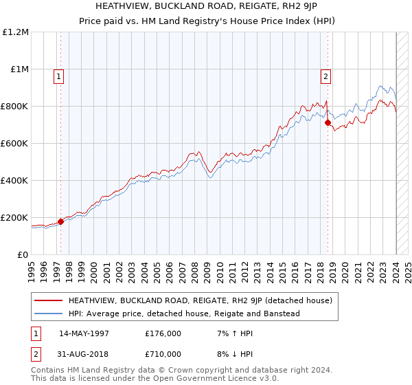 HEATHVIEW, BUCKLAND ROAD, REIGATE, RH2 9JP: Price paid vs HM Land Registry's House Price Index
