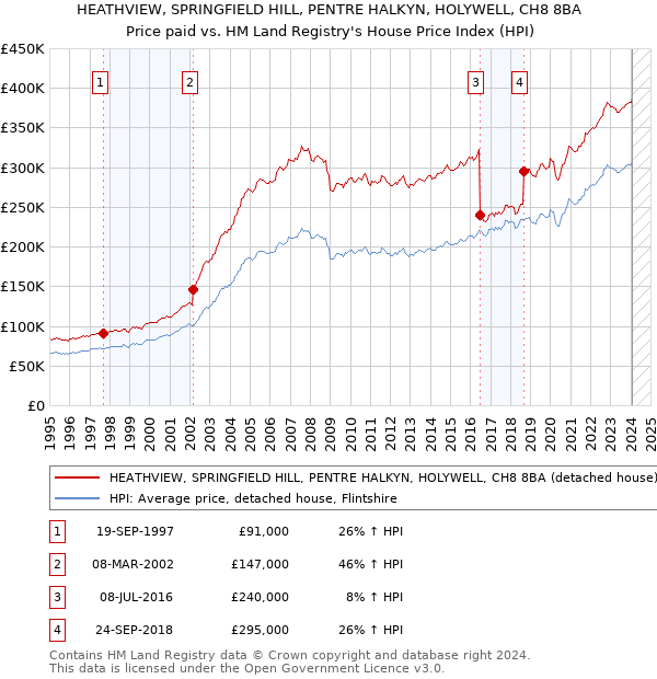 HEATHVIEW, SPRINGFIELD HILL, PENTRE HALKYN, HOLYWELL, CH8 8BA: Price paid vs HM Land Registry's House Price Index