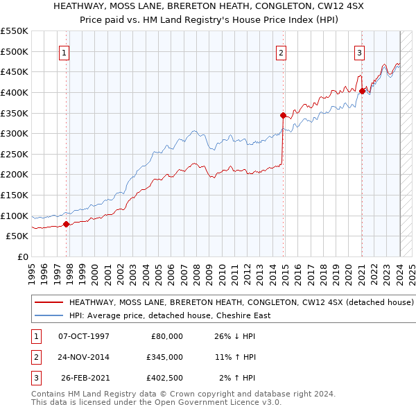 HEATHWAY, MOSS LANE, BRERETON HEATH, CONGLETON, CW12 4SX: Price paid vs HM Land Registry's House Price Index