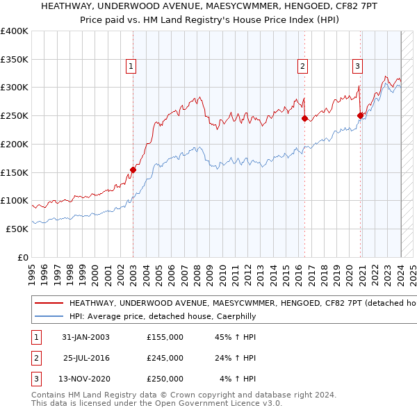 HEATHWAY, UNDERWOOD AVENUE, MAESYCWMMER, HENGOED, CF82 7PT: Price paid vs HM Land Registry's House Price Index