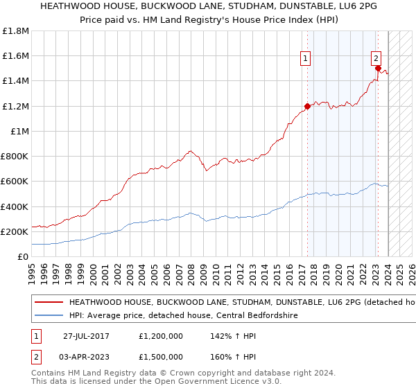HEATHWOOD HOUSE, BUCKWOOD LANE, STUDHAM, DUNSTABLE, LU6 2PG: Price paid vs HM Land Registry's House Price Index