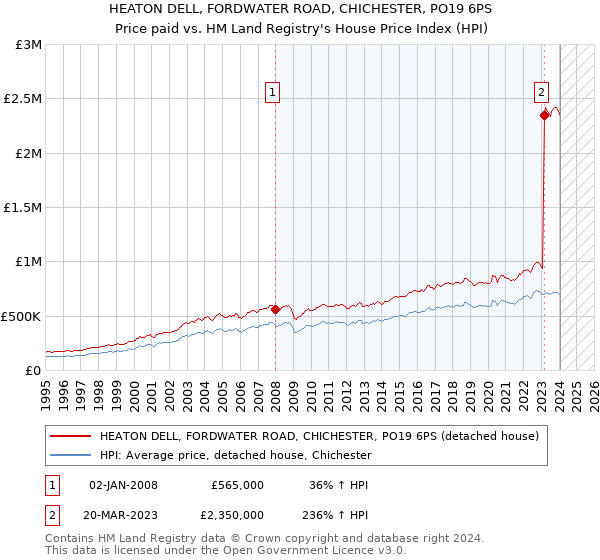 HEATON DELL, FORDWATER ROAD, CHICHESTER, PO19 6PS: Price paid vs HM Land Registry's House Price Index