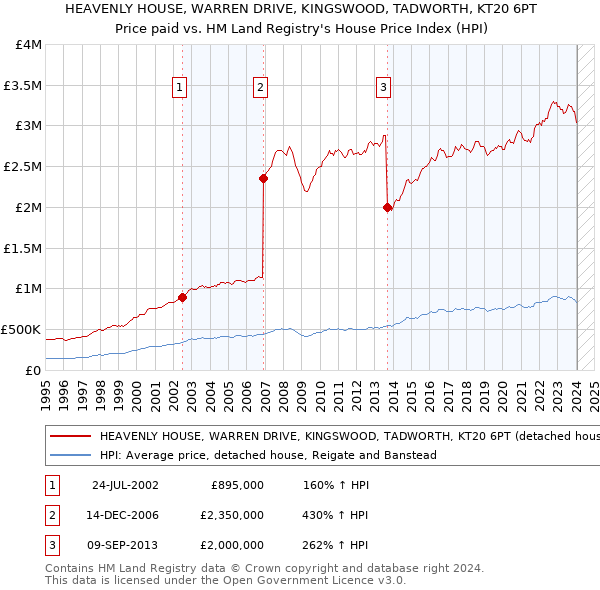 HEAVENLY HOUSE, WARREN DRIVE, KINGSWOOD, TADWORTH, KT20 6PT: Price paid vs HM Land Registry's House Price Index