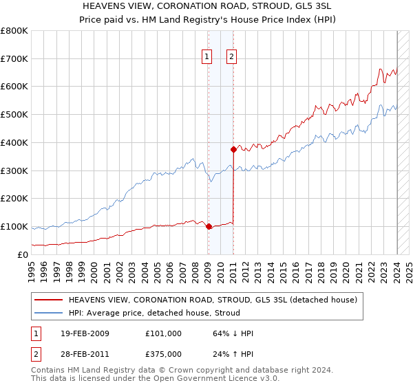 HEAVENS VIEW, CORONATION ROAD, STROUD, GL5 3SL: Price paid vs HM Land Registry's House Price Index