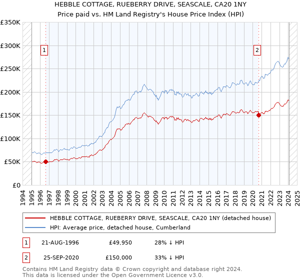 HEBBLE COTTAGE, RUEBERRY DRIVE, SEASCALE, CA20 1NY: Price paid vs HM Land Registry's House Price Index