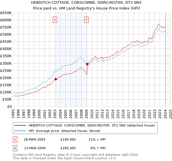 HEBDITCH COTTAGE, CORSCOMBE, DORCHESTER, DT2 0NX: Price paid vs HM Land Registry's House Price Index