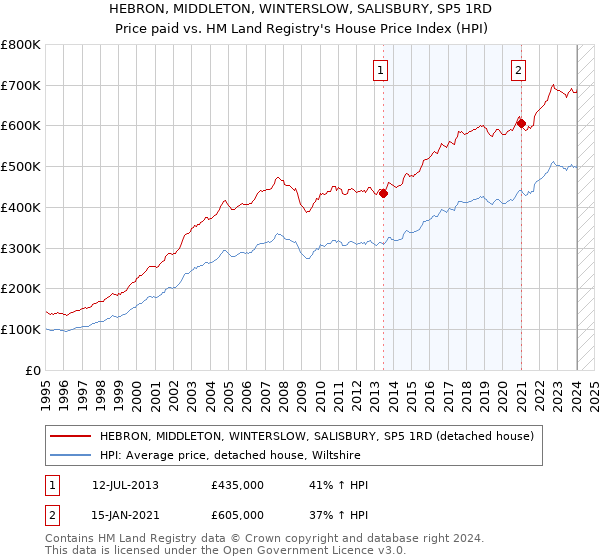 HEBRON, MIDDLETON, WINTERSLOW, SALISBURY, SP5 1RD: Price paid vs HM Land Registry's House Price Index