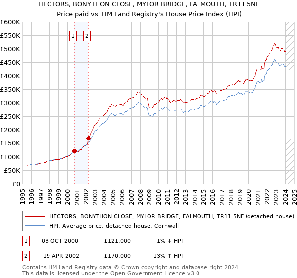 HECTORS, BONYTHON CLOSE, MYLOR BRIDGE, FALMOUTH, TR11 5NF: Price paid vs HM Land Registry's House Price Index