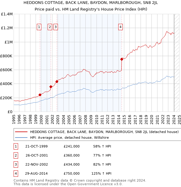 HEDDONS COTTAGE, BACK LANE, BAYDON, MARLBOROUGH, SN8 2JL: Price paid vs HM Land Registry's House Price Index