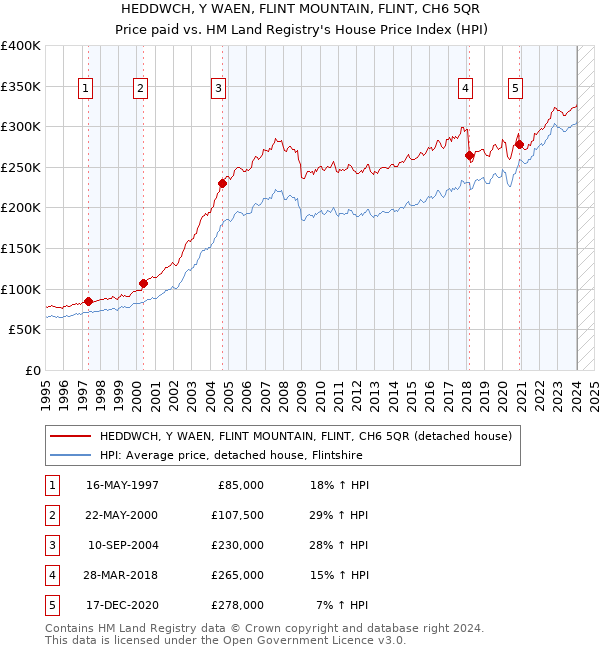 HEDDWCH, Y WAEN, FLINT MOUNTAIN, FLINT, CH6 5QR: Price paid vs HM Land Registry's House Price Index