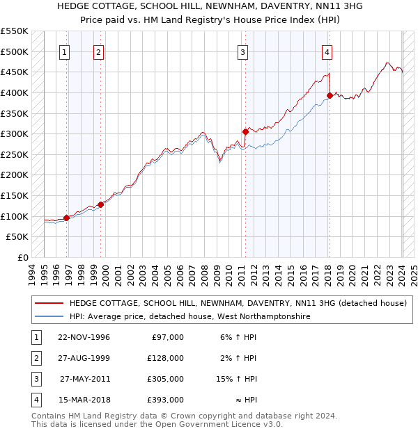 HEDGE COTTAGE, SCHOOL HILL, NEWNHAM, DAVENTRY, NN11 3HG: Price paid vs HM Land Registry's House Price Index