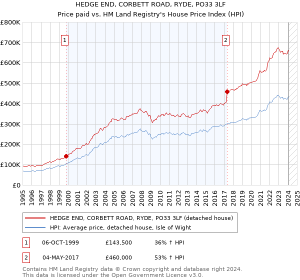HEDGE END, CORBETT ROAD, RYDE, PO33 3LF: Price paid vs HM Land Registry's House Price Index