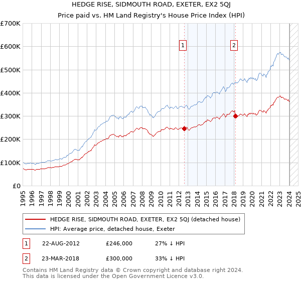 HEDGE RISE, SIDMOUTH ROAD, EXETER, EX2 5QJ: Price paid vs HM Land Registry's House Price Index