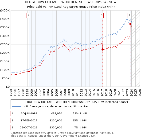 HEDGE ROW COTTAGE, WORTHEN, SHREWSBURY, SY5 9HW: Price paid vs HM Land Registry's House Price Index