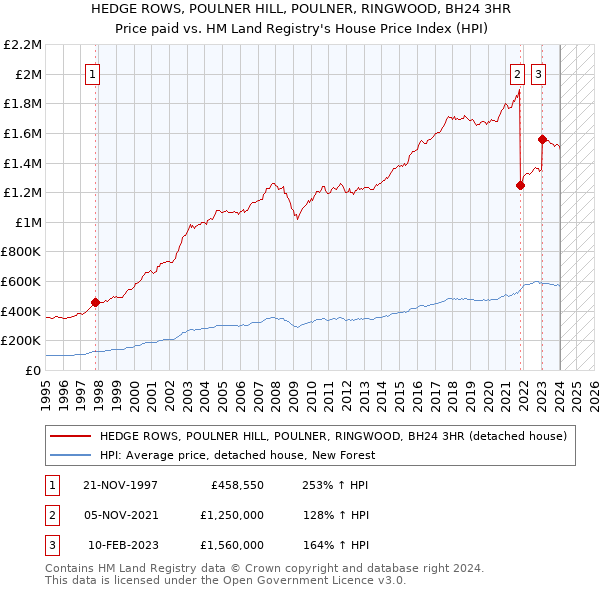 HEDGE ROWS, POULNER HILL, POULNER, RINGWOOD, BH24 3HR: Price paid vs HM Land Registry's House Price Index