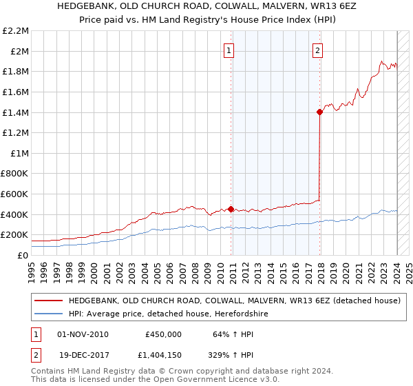 HEDGEBANK, OLD CHURCH ROAD, COLWALL, MALVERN, WR13 6EZ: Price paid vs HM Land Registry's House Price Index