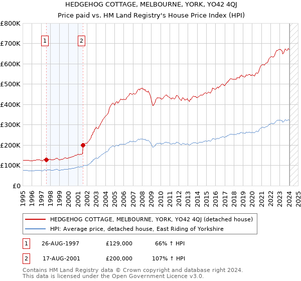 HEDGEHOG COTTAGE, MELBOURNE, YORK, YO42 4QJ: Price paid vs HM Land Registry's House Price Index