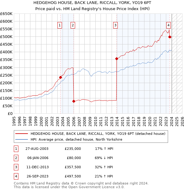 HEDGEHOG HOUSE, BACK LANE, RICCALL, YORK, YO19 6PT: Price paid vs HM Land Registry's House Price Index