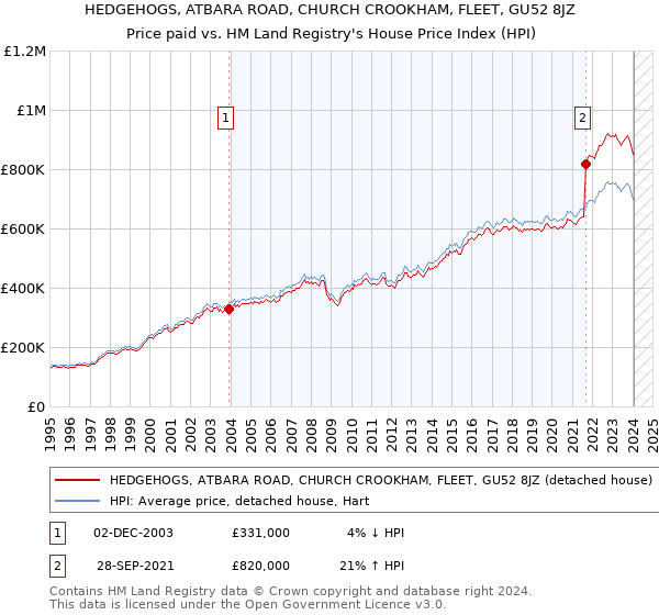 HEDGEHOGS, ATBARA ROAD, CHURCH CROOKHAM, FLEET, GU52 8JZ: Price paid vs HM Land Registry's House Price Index