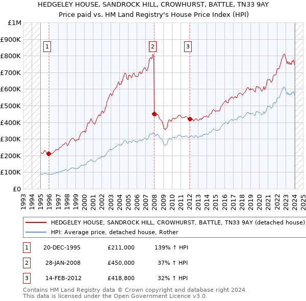 HEDGELEY HOUSE, SANDROCK HILL, CROWHURST, BATTLE, TN33 9AY: Price paid vs HM Land Registry's House Price Index